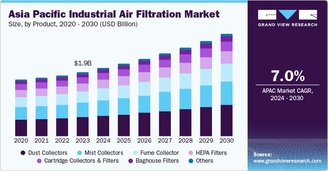Asia Pacific Industrial Air Filtration Market Size | Report, 2030