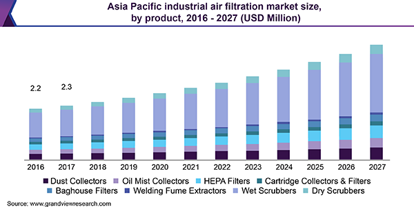 Asia Pacific industrial air filtration market size, by product, 2016 - 2027 (USD Million)