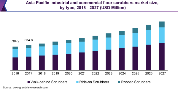 Asia Pacific industrial and commercial floor scrubbers market size