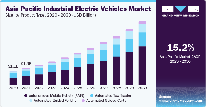 Asia Pacific  Industrial Electric Vehicles Market size and growth rate, 2023 - 2030