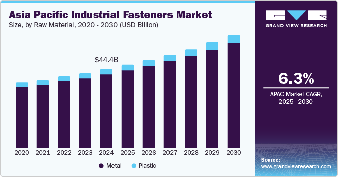 Asia Pacific industrial fasteners market share, by application, 2017 (%)