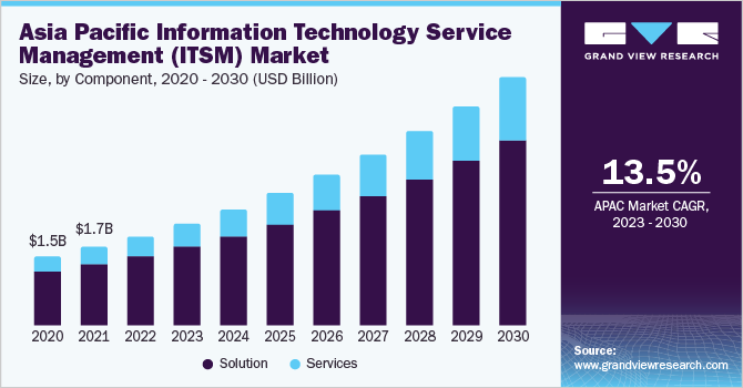 Asia Pacific Information Technology Service Management (ITSM) Market size and growth rate, 2023 - 2030
