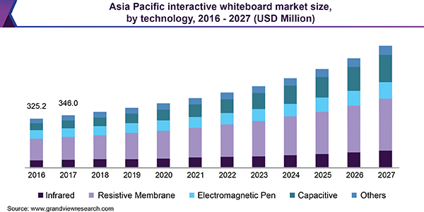 Asia Pacific interactive whiteboard Market