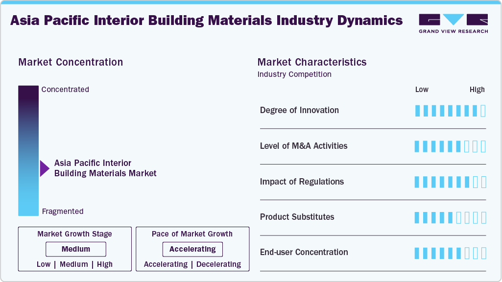 Asia Pacific Interior Building Materials Industry Dynamics Asia Pacific Interior Building Materials Industry Dynamics