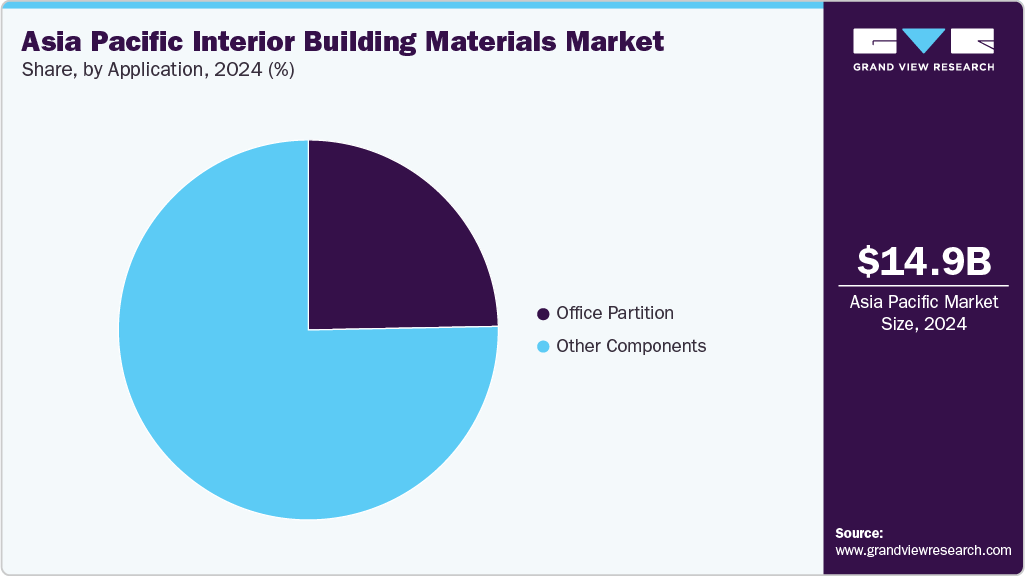 Asia Pacific Interior Building Materials Market Share Asia Pacific Interior Building Materials Market Share