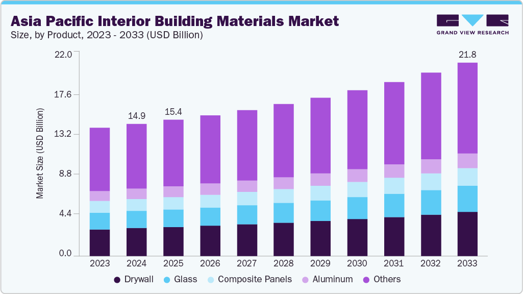 Asia Pacific interior building materials market size and growth forecast (2023-2033) Asia Pacific interior building materials market size and growth forecast (2023-2033)