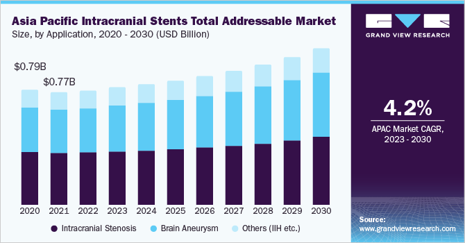 Asia Pacific intracranial stents total addressable market size and growth rate, 2023 - 2030