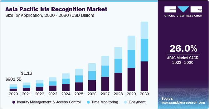 Asia Pacific Iris Recognition Market size and growth rate, 2023 - 2030