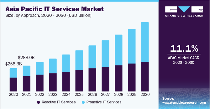 Asia Pacific IT Services Market size and growth rate, 2023 - 2030