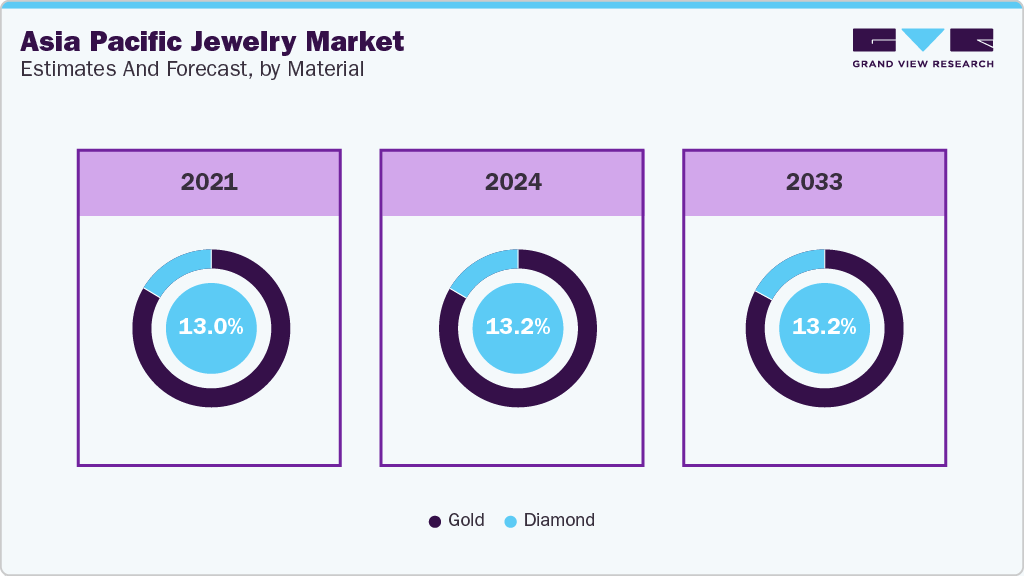 Asia Pacific Jewelry Market Estimated and Forecast, by Material