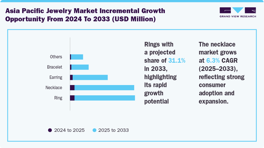 Asia Pacific Jewelry market incremental growth opportunity from 2024 to 2033 (USD Million)