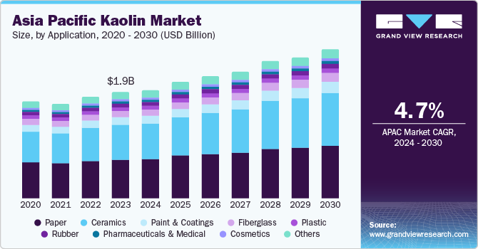 Asia Pacific Kaolin market size and growth rate, 2024 - 2030