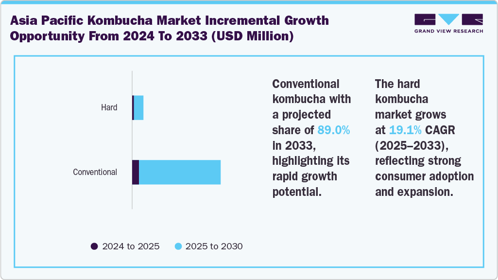 Asia Pacific kombucha market incremental growth opportunity from 2024 to 2033 (USD Million)