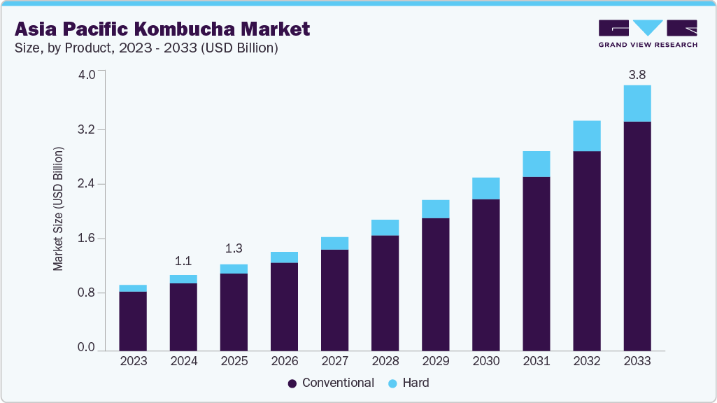 Asia Pacific kombucha market size and growth forecast (2023-2033)