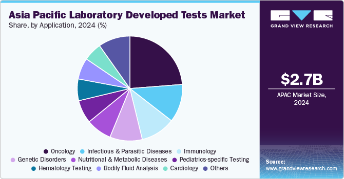 Asia Pacific Laboratory Developed Tests Market Share, By Application, 2024 (%)&nbsp;