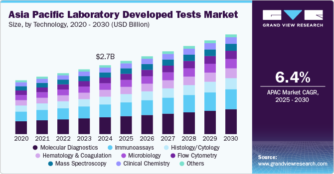 Asia Pacific Laboratory Developed Tests Market Size, By Technology, 2020 - 2030 (USD Billion)