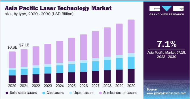 Asia Pacific laser technology market size, by type, 2020 - 2030 (USD Billion)