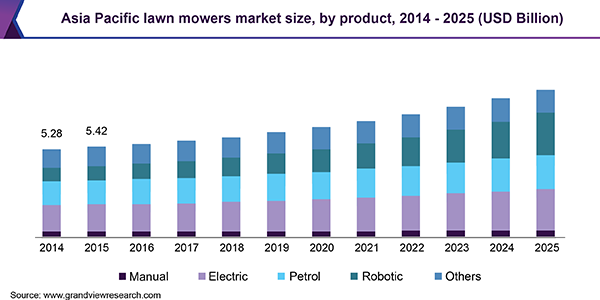 Asia Pacific lawn mowers market size, by product, 2014 - 2025 (USD Billion)