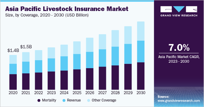 Asia Pacific livestock insurance market size and growth rate, 2023 - 2030