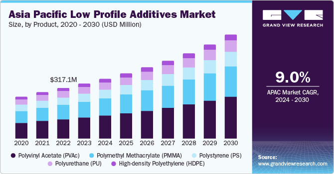 Asia Pacific Low Profile Additives market size and growth rate, 2024 - 2030