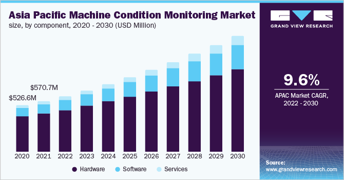 Asia Pacific machine condition monitoring market size, by component, 2020 - 2030 (USD Million)
