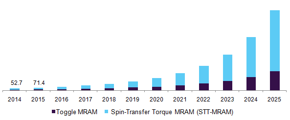 Asia Pacific Magneto Resistive RAM (MRAM) Market