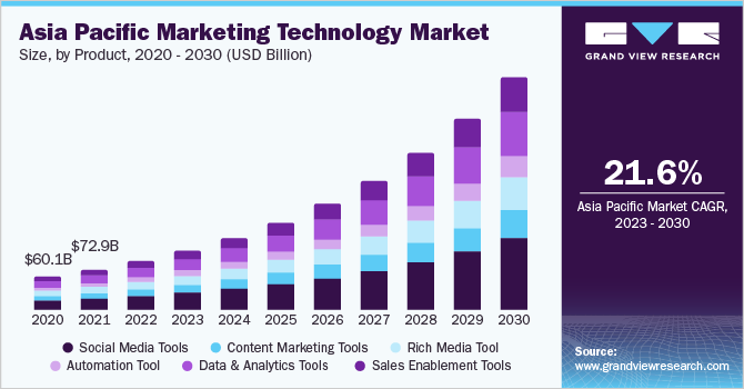Asia Pacific Marketing Technology market size and growth rate, 2023 - 2030