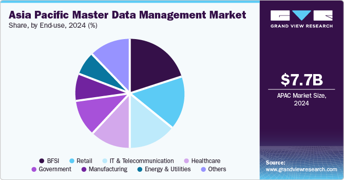Asia Pacific master data management market share, by end-use, 2024 (%) Asia Pacific master data management market share, by end-use, 2024 (%)