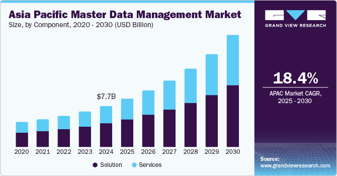 Asia Pacific master data management market size, by component, 2020 -2030 (USD Billion) Asia Pacific master data management market size, by component, 2020 -2030 (USD Billion)