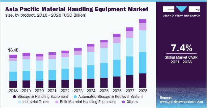 Asia Pacific material handling equipment market size, by product, 2017 - 2028 (USD Billion)