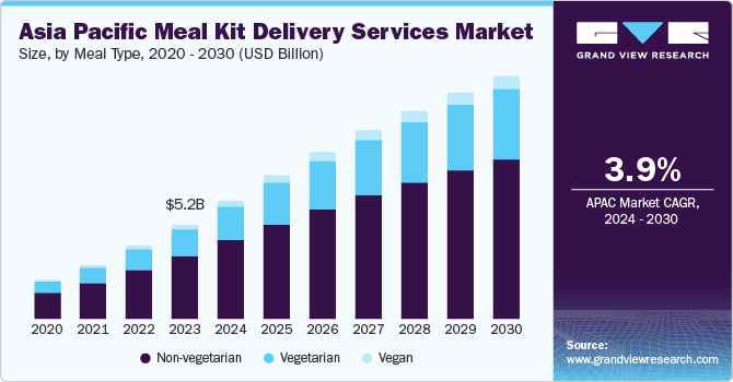 Asia Pacific Meal Kit Delivery Services Market size and growth rate, 2024 - 2030