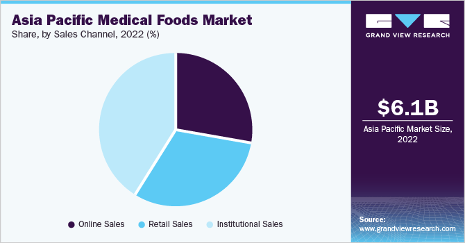 Asia Pacific medical food market share, by sales channel, 2021 (%)