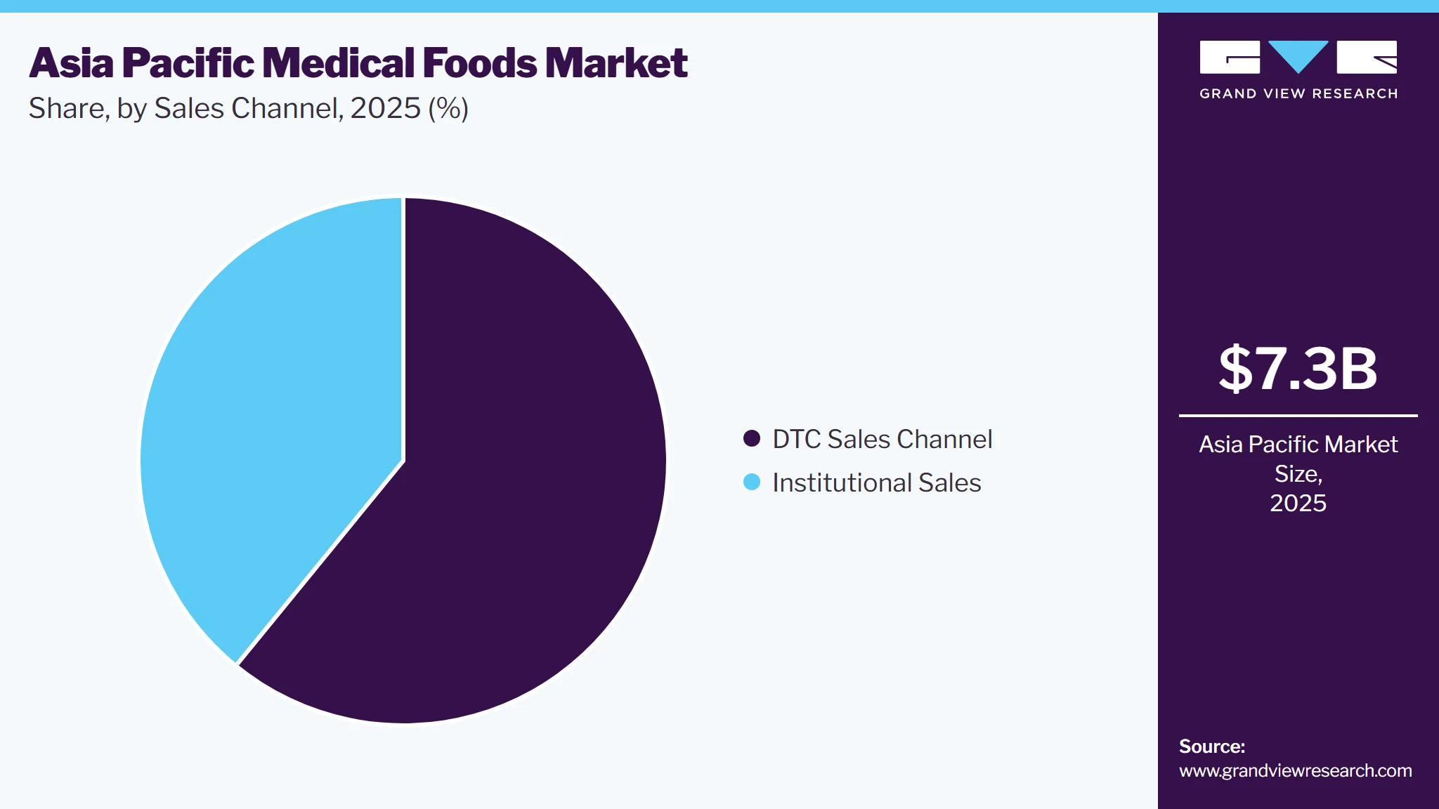 Asia Pacific Medical Foods Market Share