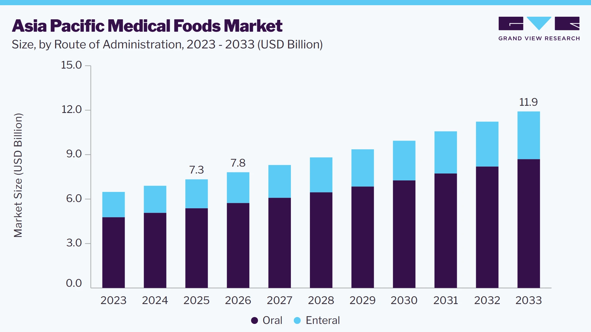 Asia Pacific medical foods market size and growth forecast (2023-2033)