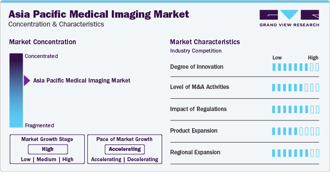Asia Pacific Medical Imaging Market Concentration & Characteristics