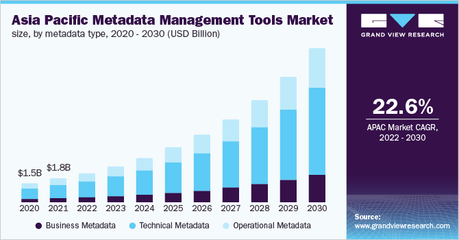  Asia Pacific metadata management tools market size, by metadata type, 2020 - 2030 (USD Billion)