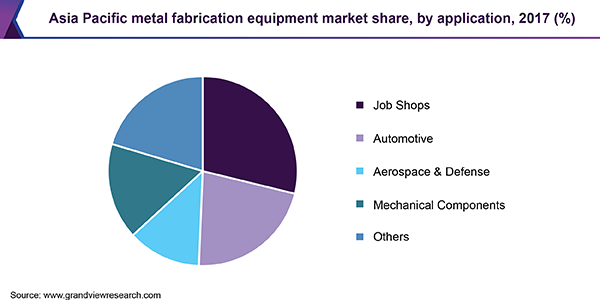 Asia Pacific metal fabrication equipment market share, by application, 2017 (%)