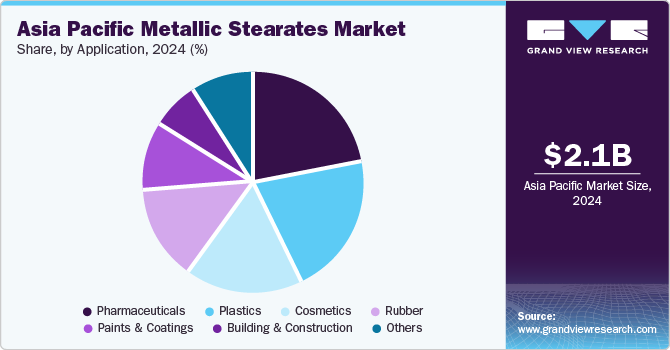 Asia Pacific Metallic Stearates Market Share, By Application, 2024 (%)