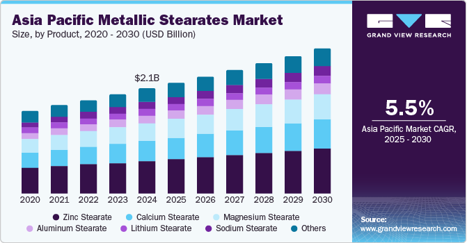 Asia Pacific Metallic Stearates Market Size, by Product, 2020 - 2030 (USD Billion)