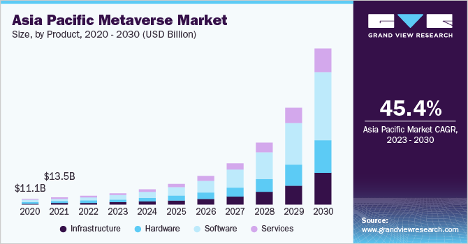 Asia Pacific metaverse Market size and growth rate, 2023 - 2030