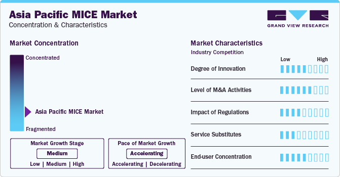 Asia Pacific MICE Market Concentration & Characteristics