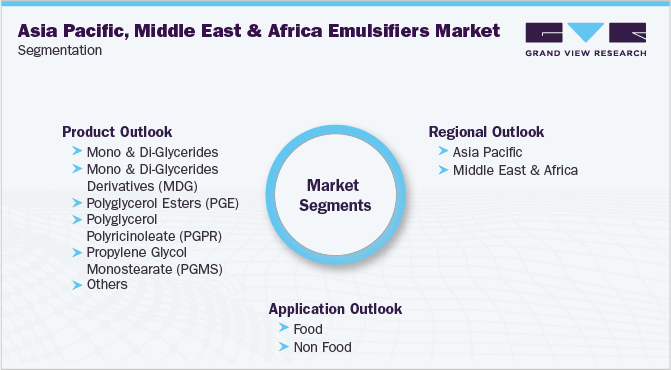 Asia Pacific, Middle East And Africa Emulsifiers Market Segmentation