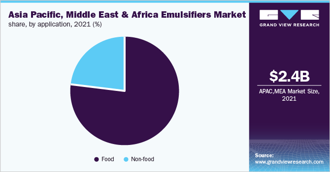 Asia Pacific, Middle East And Africa Emulsifiers market share, by application, 2021 (%)