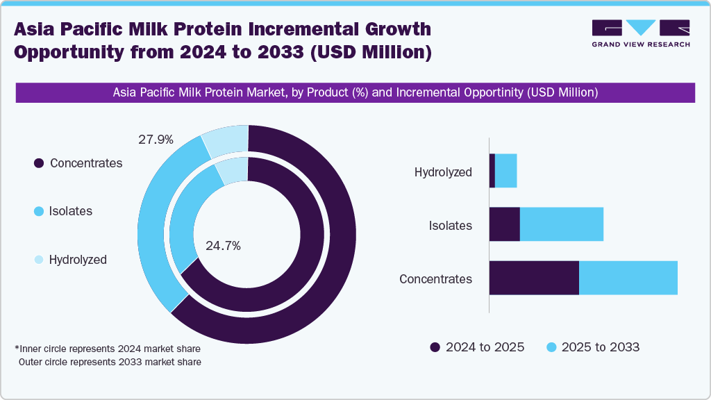 Asia Pacific Milk Protein Incremental Growth Opportunity from 2024 to 2033 (USD Million)