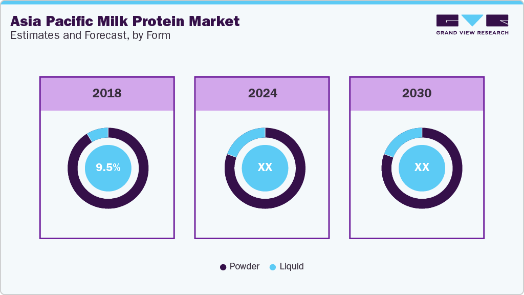 Asia Pacific Milk Protein Market Estimates and Forecast, by From