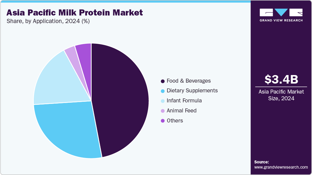 Asia Pacific Milk Protein Market Share