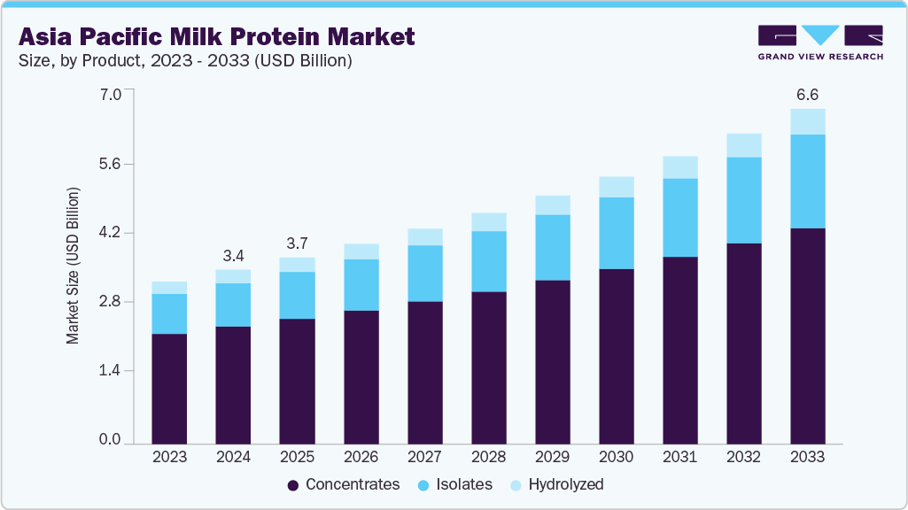 Asia Pacific milk protein market size and growth forecast (2023-2033)