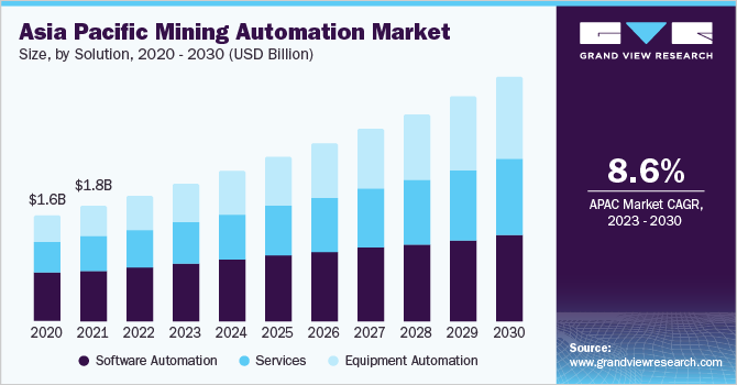  Asia Pacific mining automation market, by solution, 2020 - 2030 (USD Million)