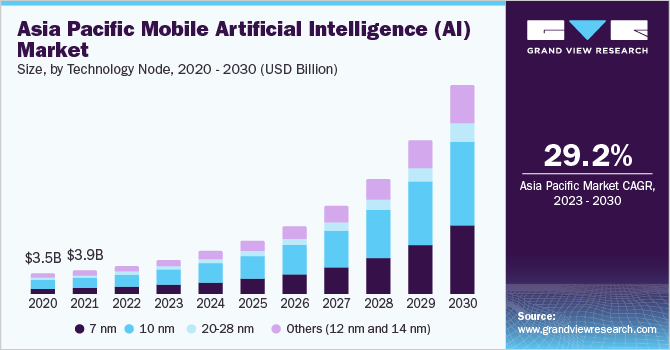 Asia Pacific mobile artificial intelligence (AI) market size and growth rate, 2023 - 2030