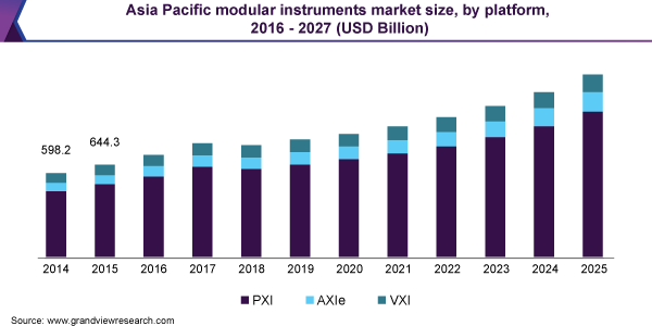 Asia Pacific modular instruments market size